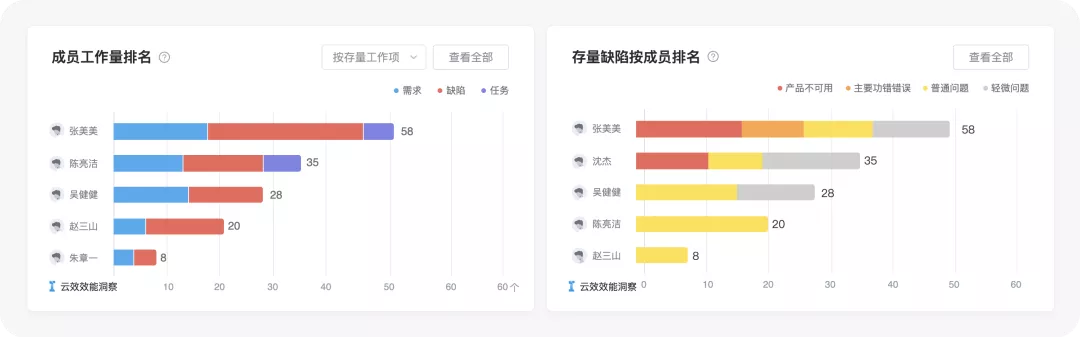 敏捷研发项目，我们该如何度量？