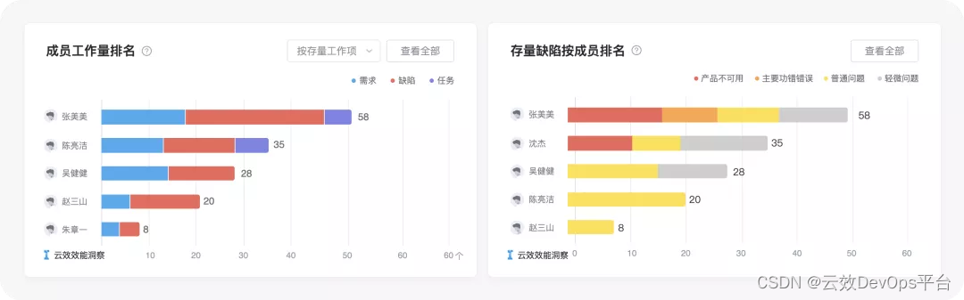 敏捷研发项目，我们该如何度量？