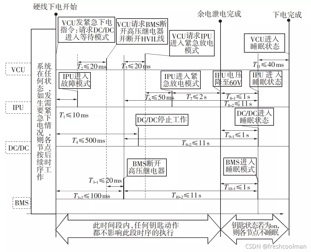 汽车上下电流程理解