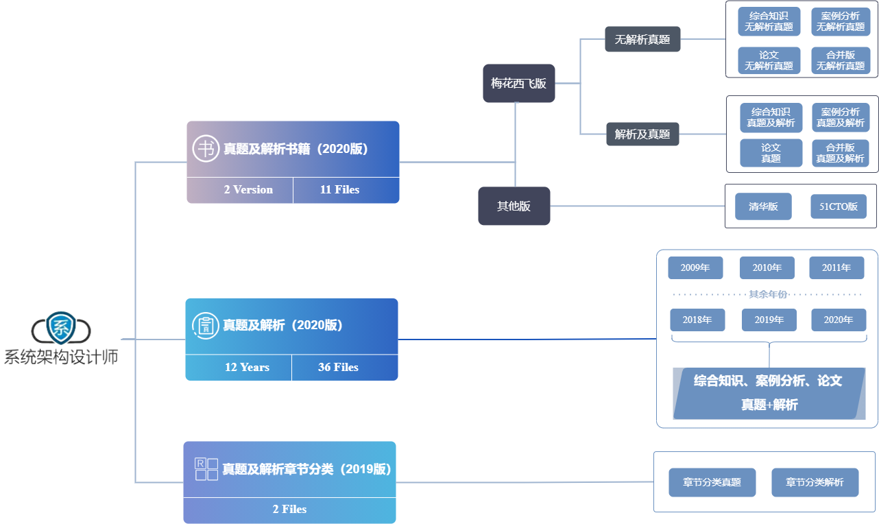 系统架构设计师2009-2020历年综合知识、案例分析、论文真题及答案详细解析_梅花西飞-CSDN博客_系统架构设计师历年真题