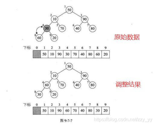 大话数据结构讲解