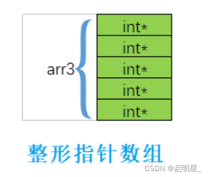 【C语言从0到1之指针】（详解，赶紧收藏期末考试备用）