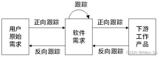 系统架构设计专业技能 · 软件工程之需求工程