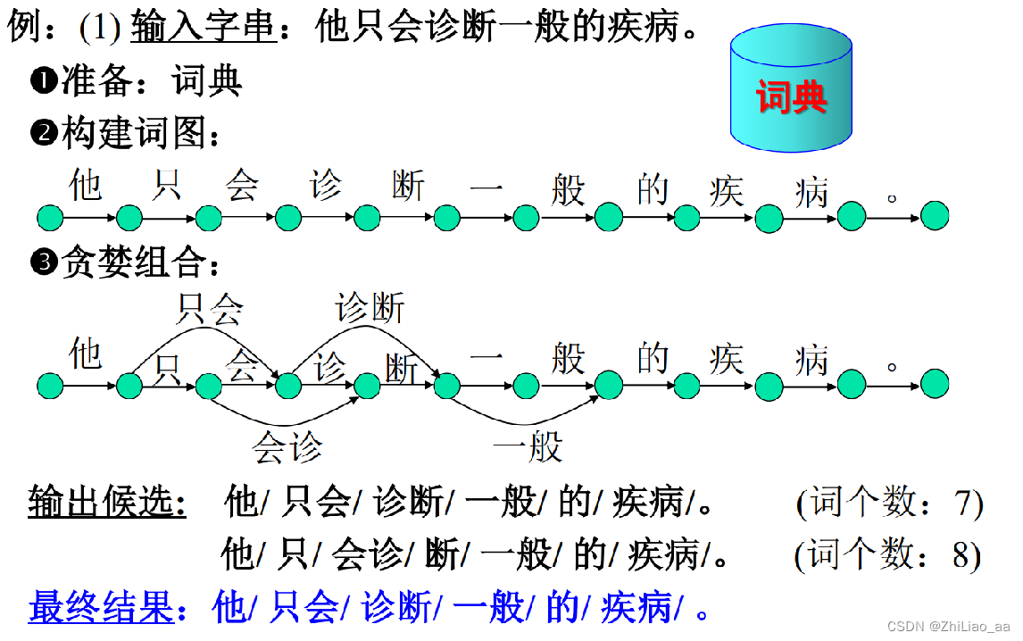 N-最短路径方法