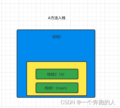 A方法入栈