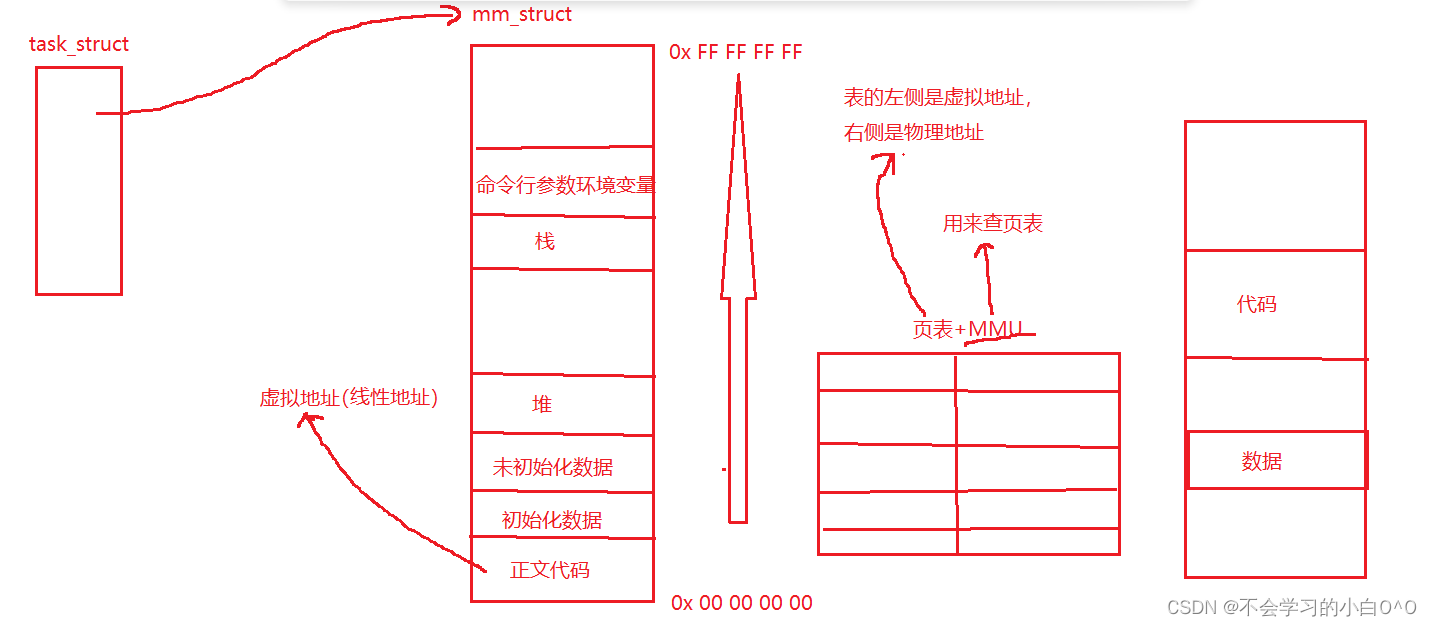 程序地址空间（下）