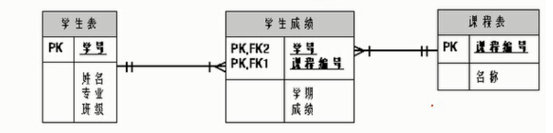 一对多关系(one-to-many)