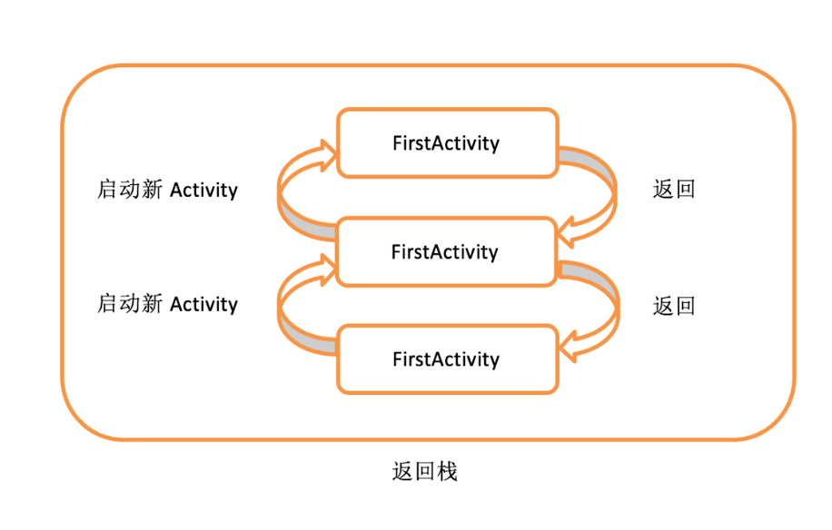 Android的启动模式