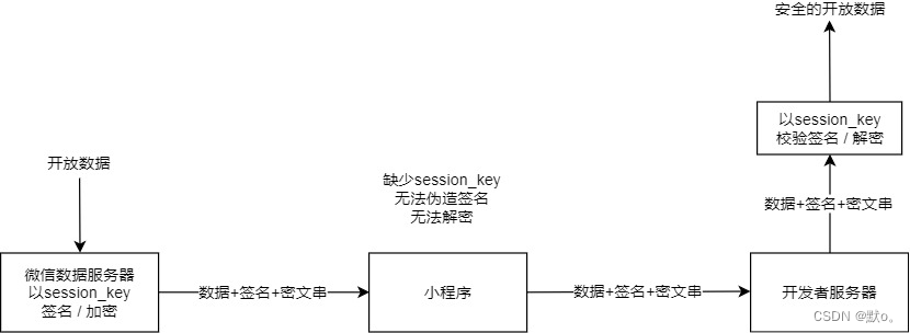 带你深入了解微信小程序【授权登录】