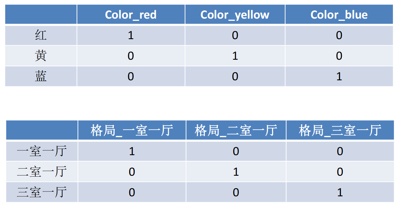 特征工程常用方法