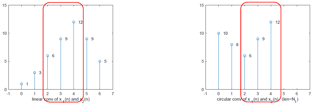 数字信号的基本运算——线性卷积（相关）和圆周卷积（相关）