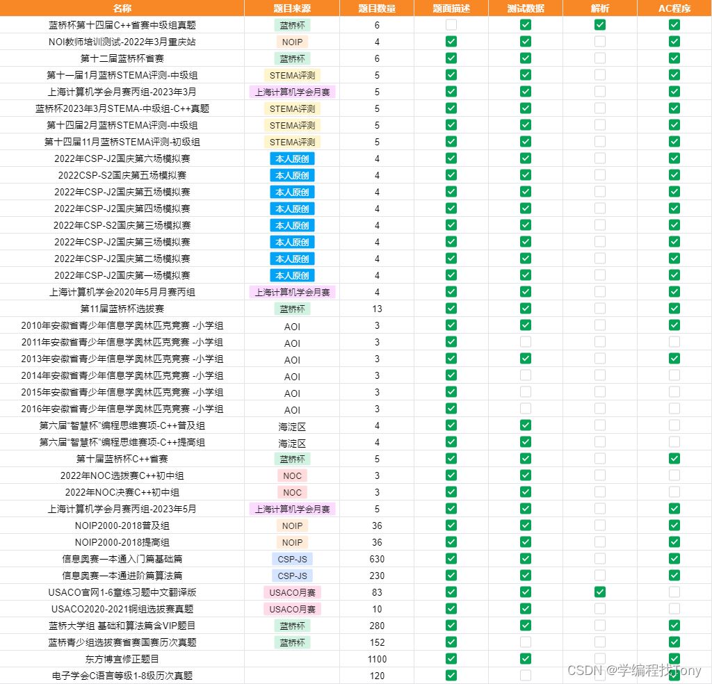 比较专业的成体系OJ题库和近期整理的比赛题目