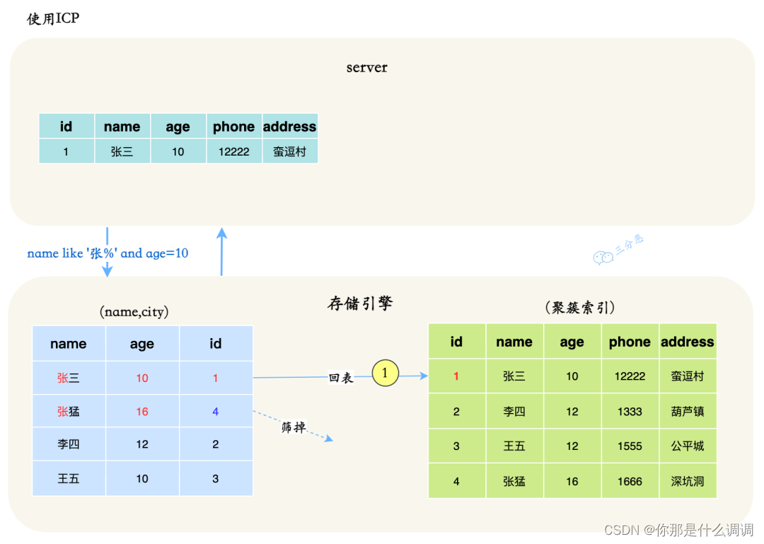 索引、索引失效、索引的存储