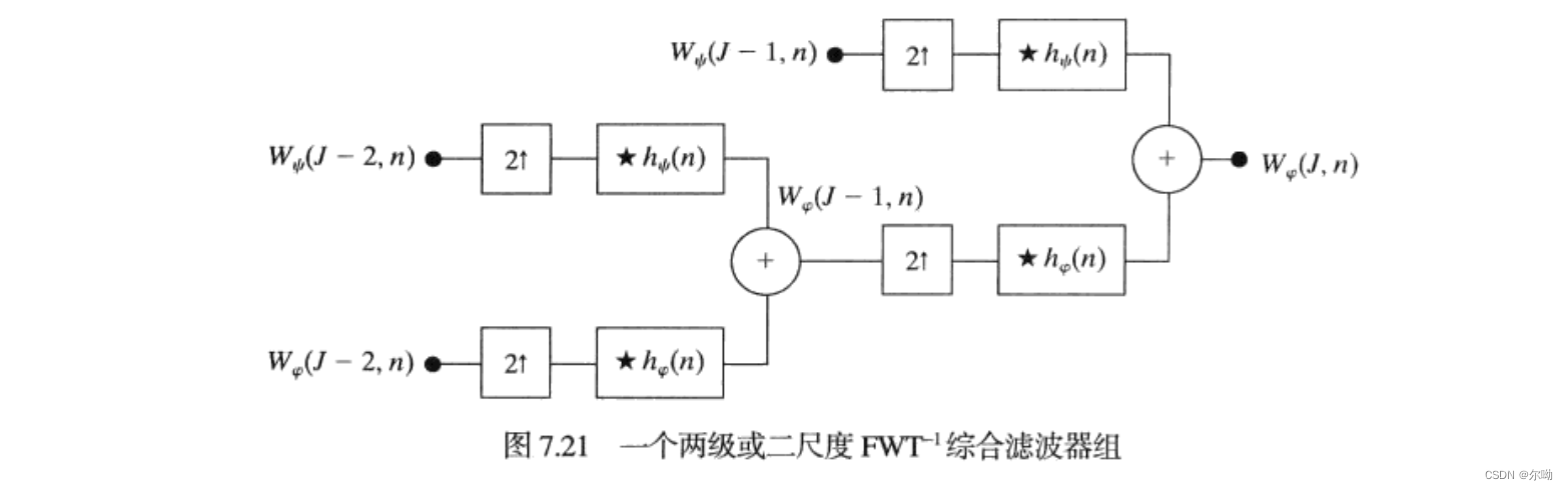 一个两级或二尺度FWT反变换综合滤波器组
