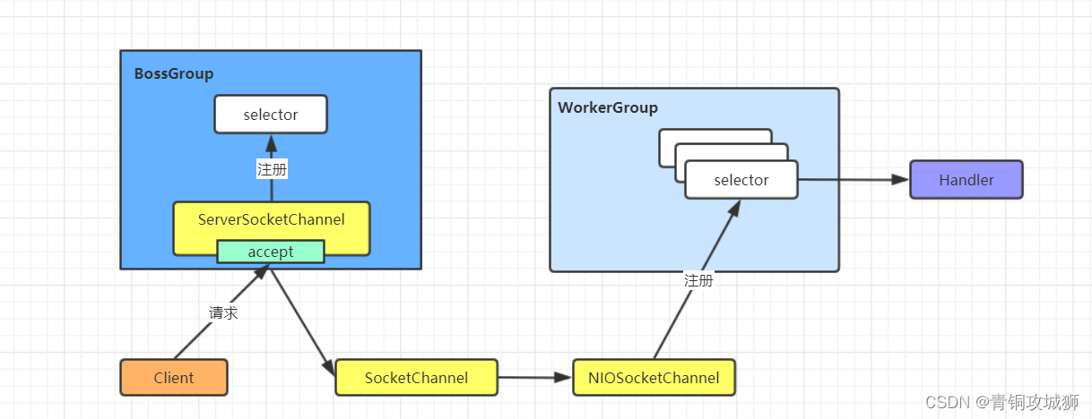 Java网络编程实战:Socket、NIO、Netty,构建高效网络应用
