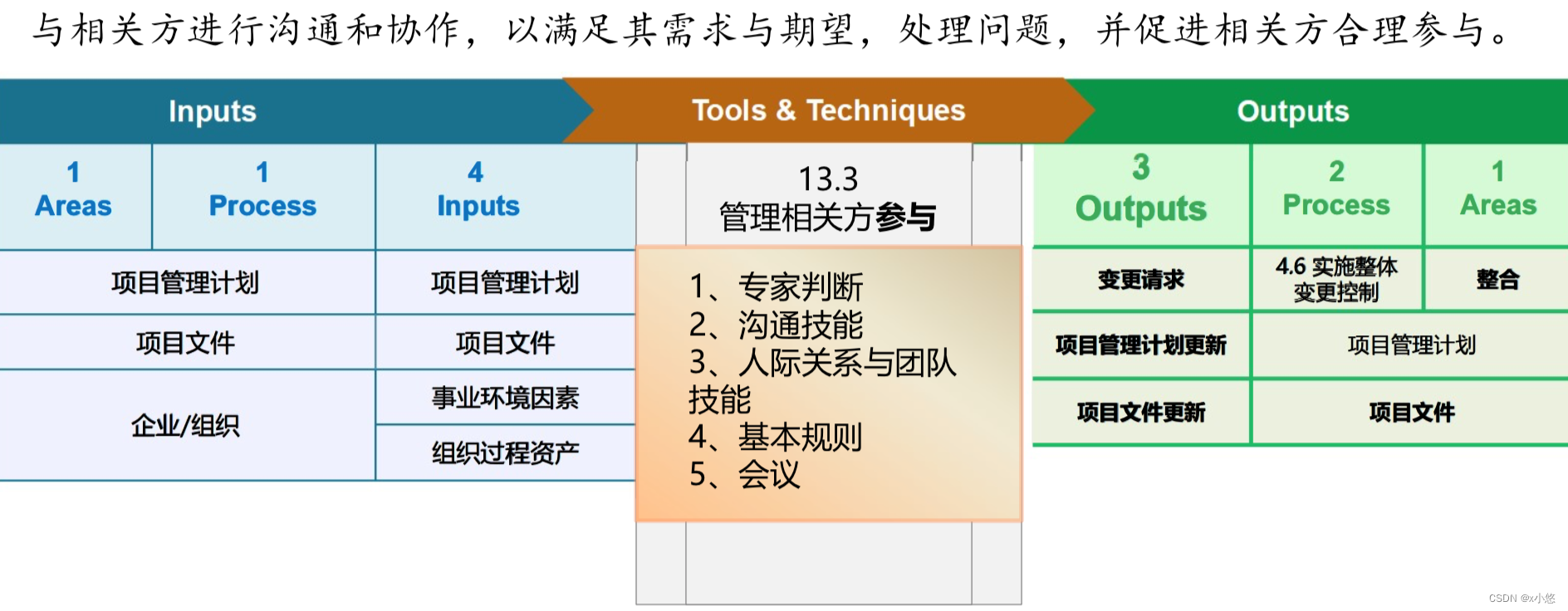 管理相关方参与
