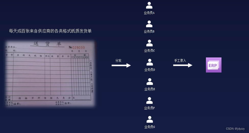 传统采购收货流程