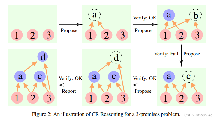 Cumulative Reasoning With Large Language Models翻译