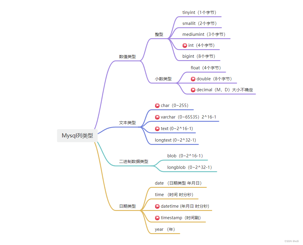 MySQL的数据类型-CSDN博客