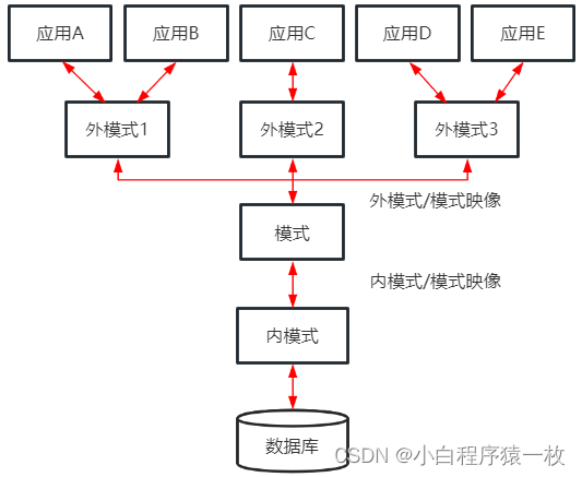 数据库系统概论——绪论