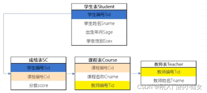 数据分析面试-sql练习