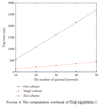 Trap算法的计算开销