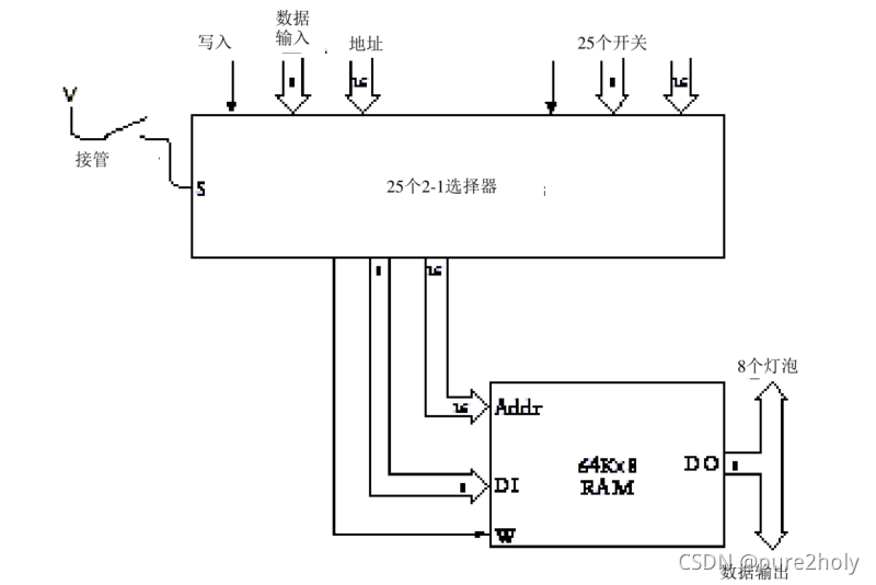 具有接管功能的64K*8的RAM阵列电路图