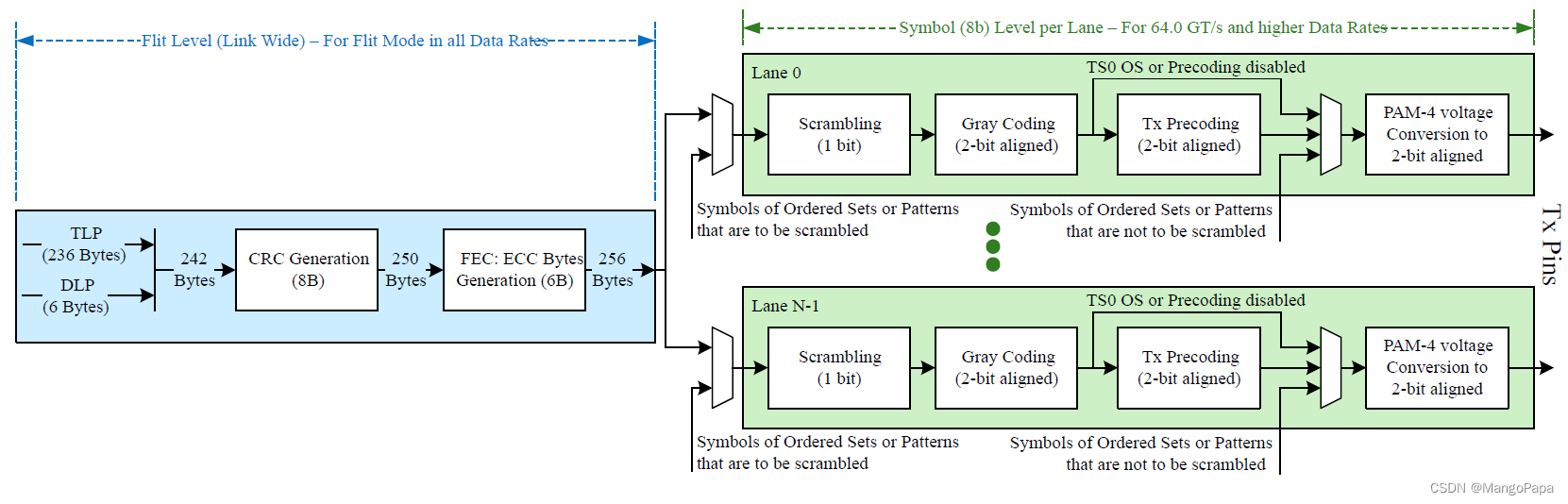 【PCIe 6.0】PCIe Flit 打包解包规则_pcie flit modeCSDN博客