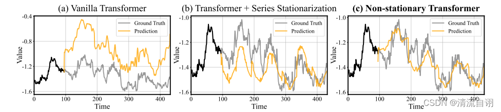 【文章学习系列之模型】Non-stationary Transformers