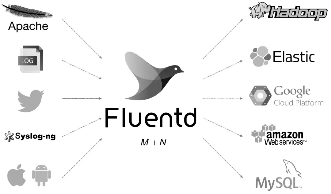 图1  Fluentd架构