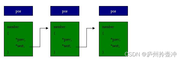 list_for_each_entry()函数分析