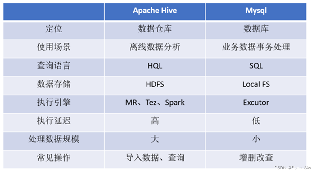 Apache Hive 入门