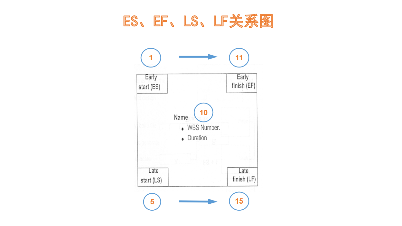 ES、EF、LS、LF关系图