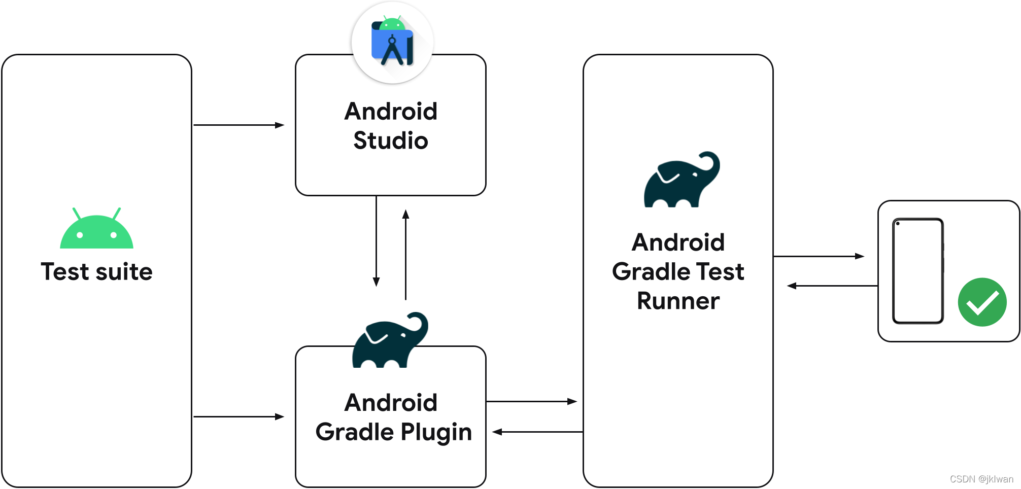 Android Studio now runs instrumentation tests via Gradle