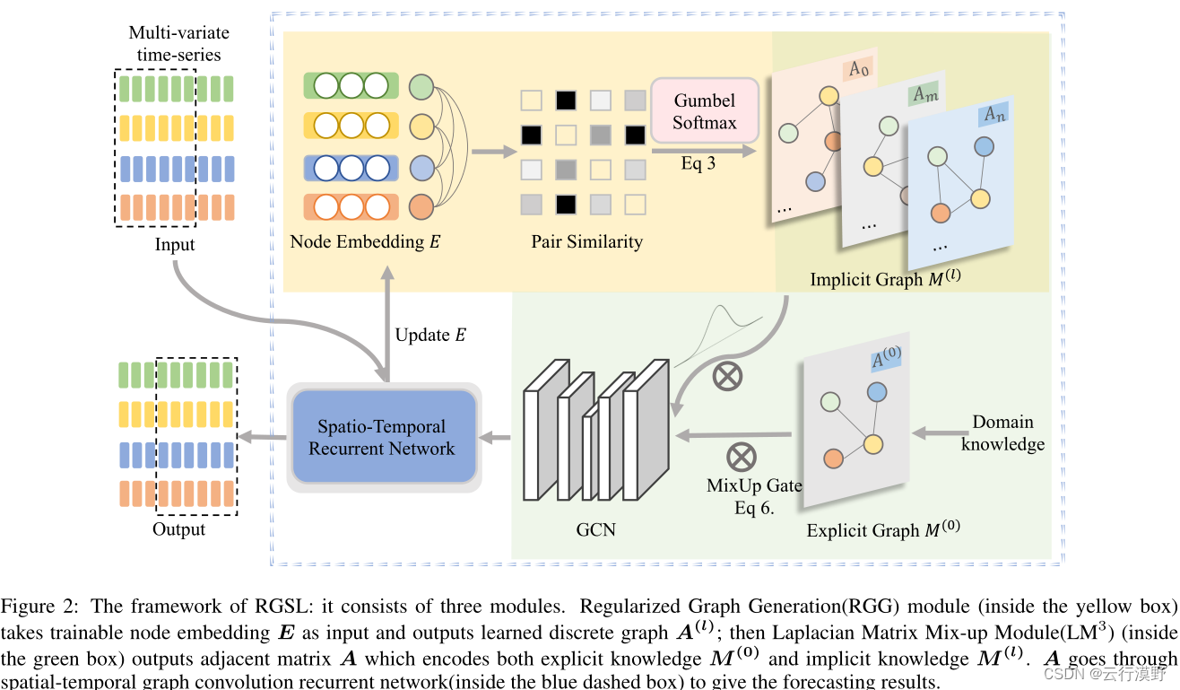 Regularized Graph Structure Learning with Semantic Knowledge for Multi ...