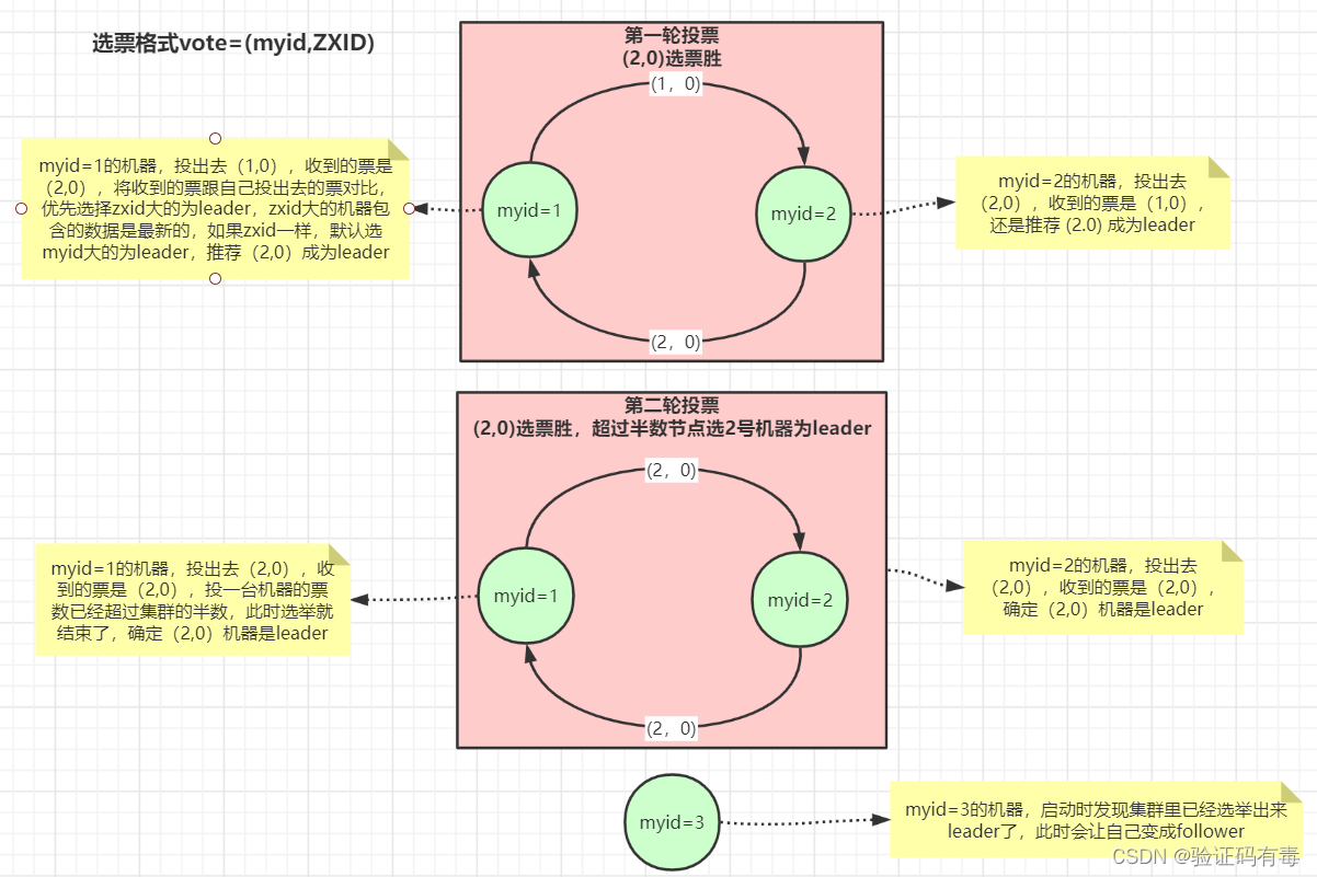 【Zookeeper专题】Zookeeper特性与节点数据类型详解