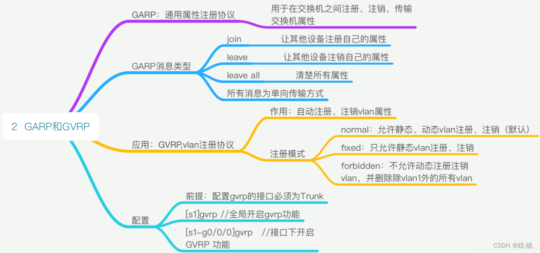 GARP和GVRP