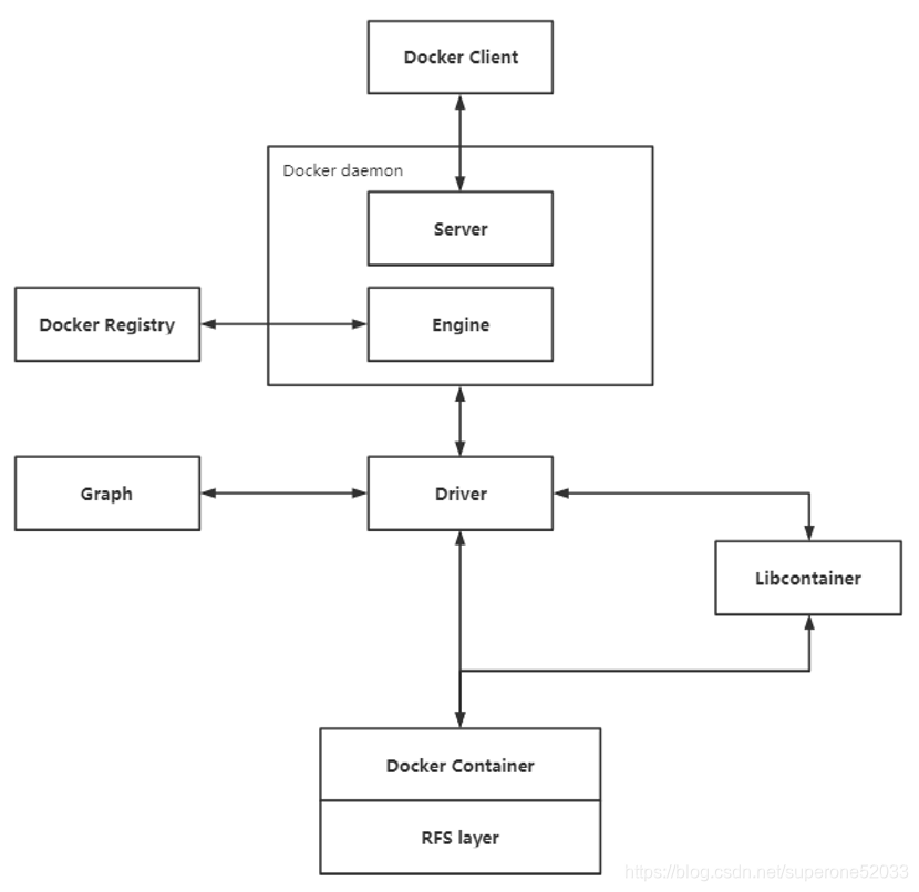 docker架构