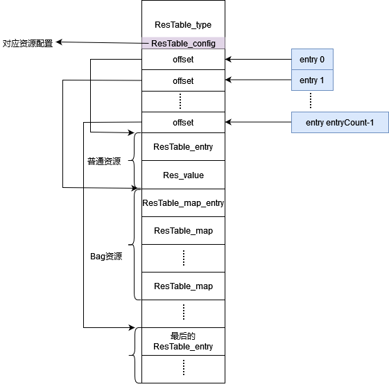 ResTable_type memory description