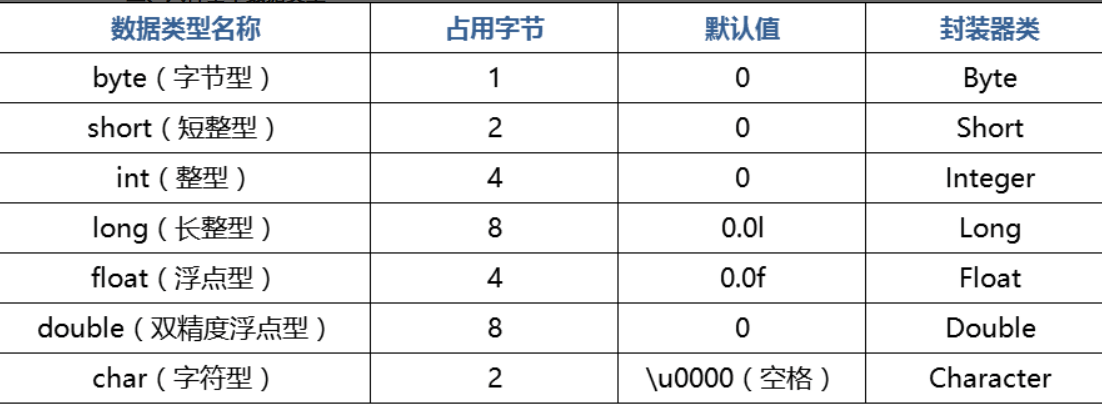 Java中基本数据类型的位数及存储最值