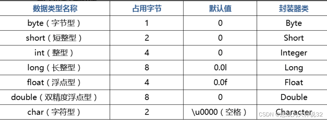 Java中基本数据类型的位数及存储最值