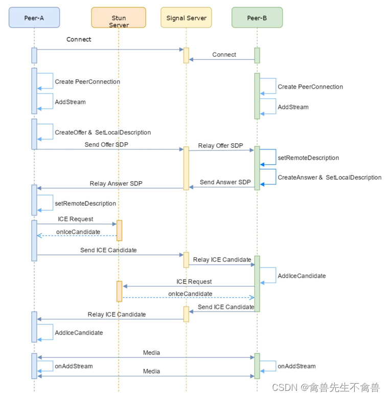 WebRTC 系列（一、简介）