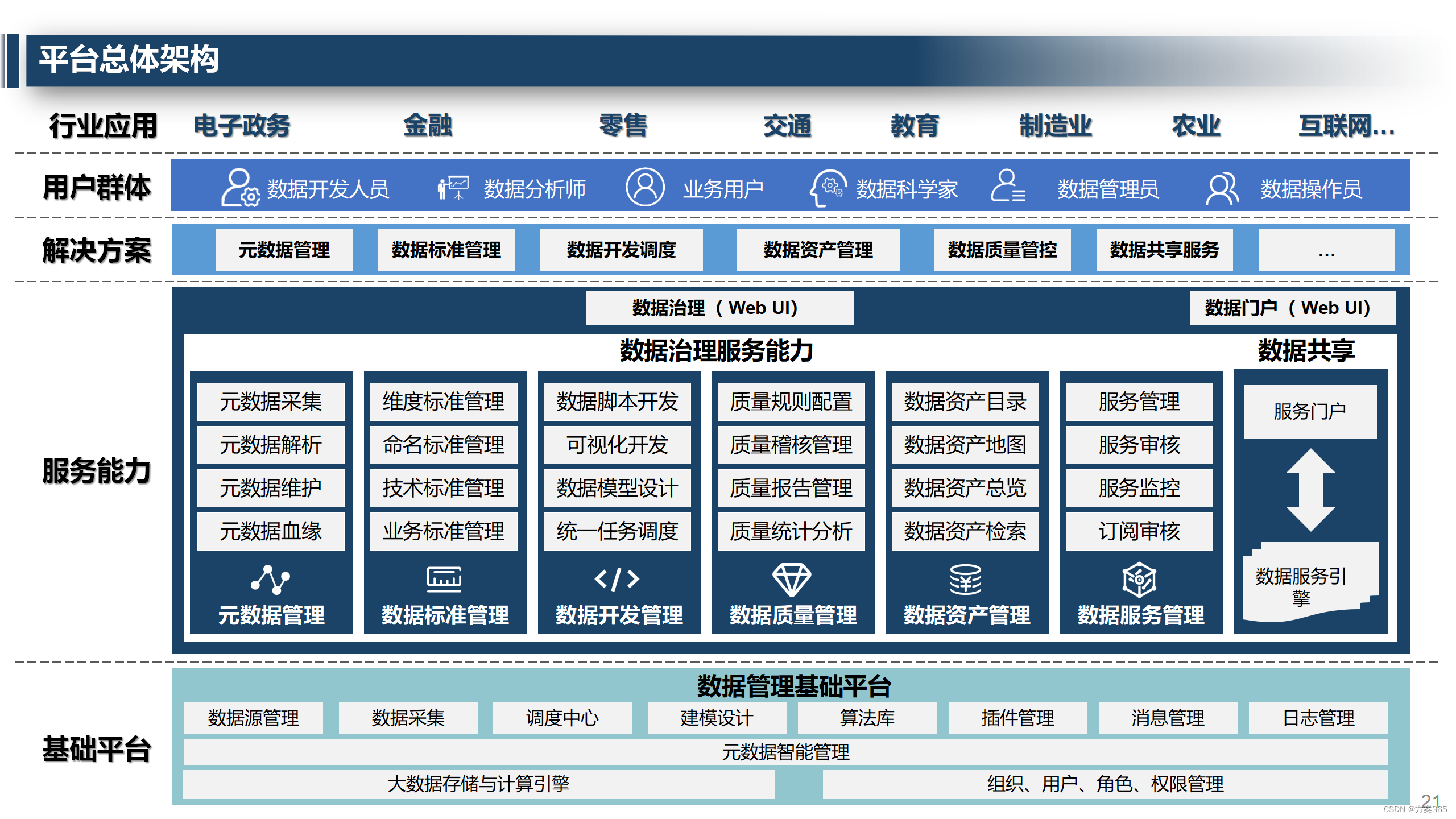 大数据治理运营整体解决方案：PPT全文39页，附下载