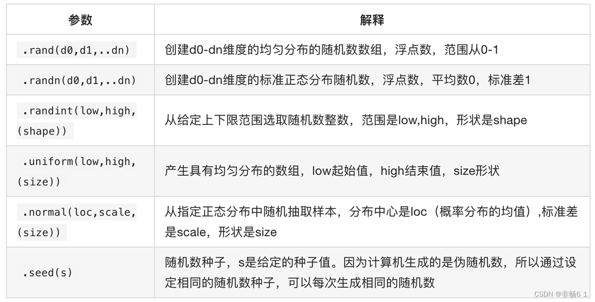 2022.06.29机器学习-数据科学库（HM）Day03