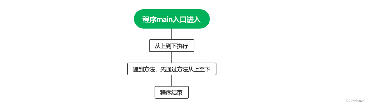 Java类的成员方法的创建以及调用｜在使用时有何意义｜附运行方式及题目