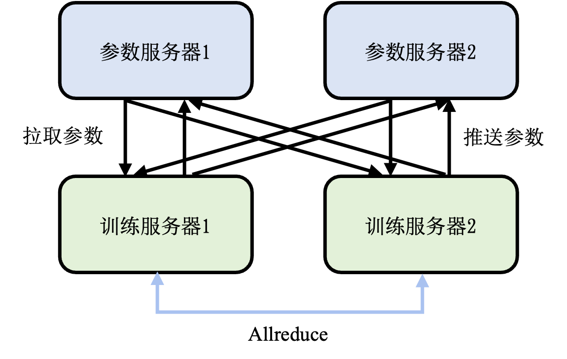 机器学习:系统设计与实现 分布式训练