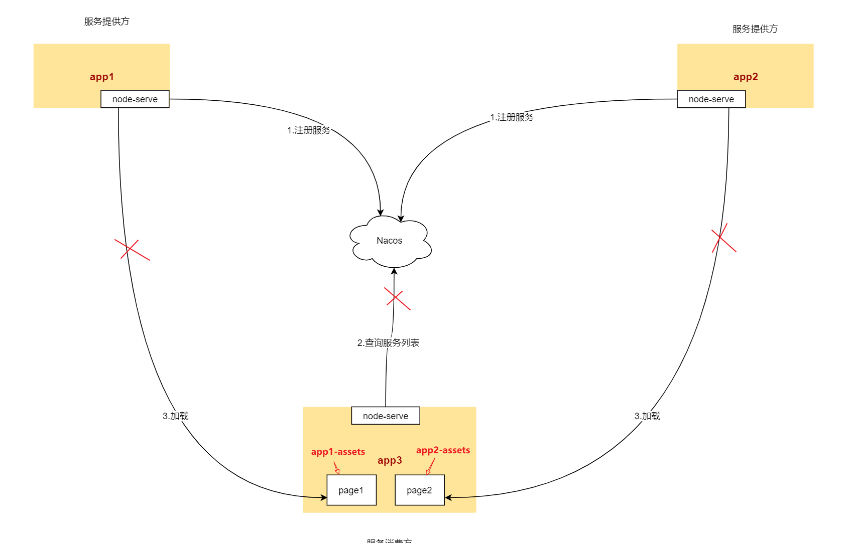 【微前端实践】webpack5 + Node.js+ Nacos 搭建微前端应用网络_nacos nodejs-CSDN博客