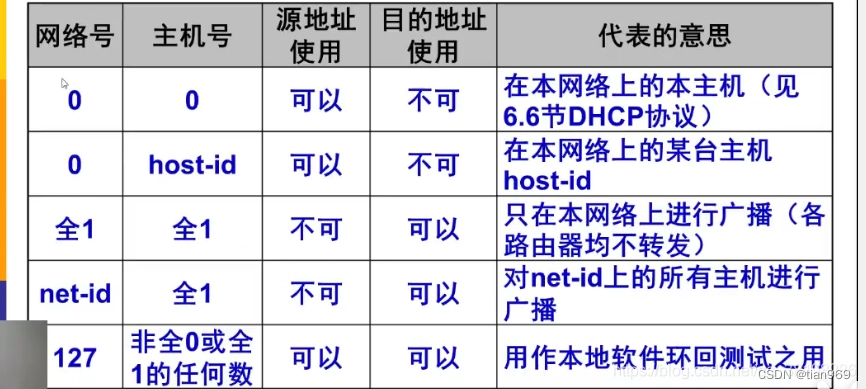 考研408.计算机网络.特殊IP地址的记忆方法_一般不使用的地址-CSDN博客