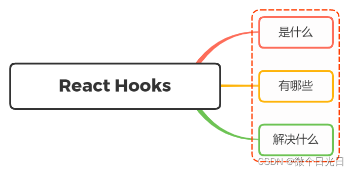 说说对React Hooks的理解？解决了什么问题？