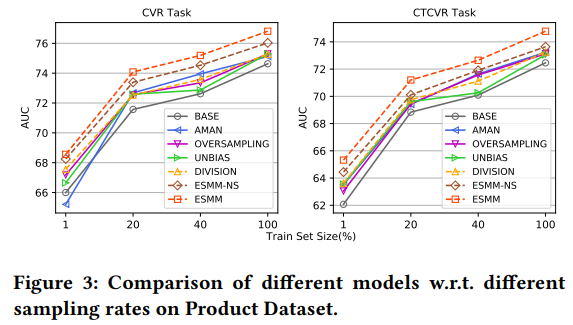 文献阅读：Entire Space Multi-Task Model：An Effective Approach for Estimating Post-Click Conversion Rate